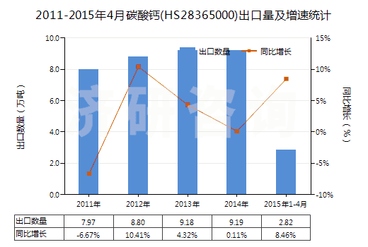 2011-2015年4月碳酸鈣(HS28365000)出口量及增速統(tǒng)計